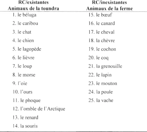 Tableau 3.1 : Corpus des mots-cibles sélectionn és  RC/existantes  Animaux de  la  toundra  1