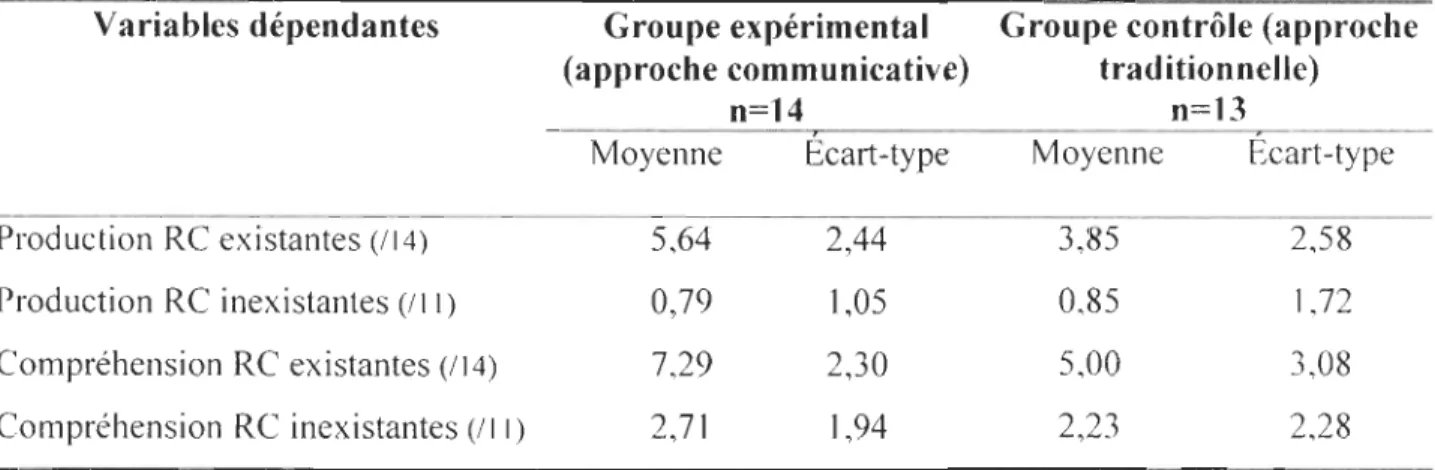 Tableau 4.2 : Moyelmes et écarts-types pour le groupe expérimental et le groupe  contrôle au  pré test lors des épreuves de production et de compréhension de  mots  liés 