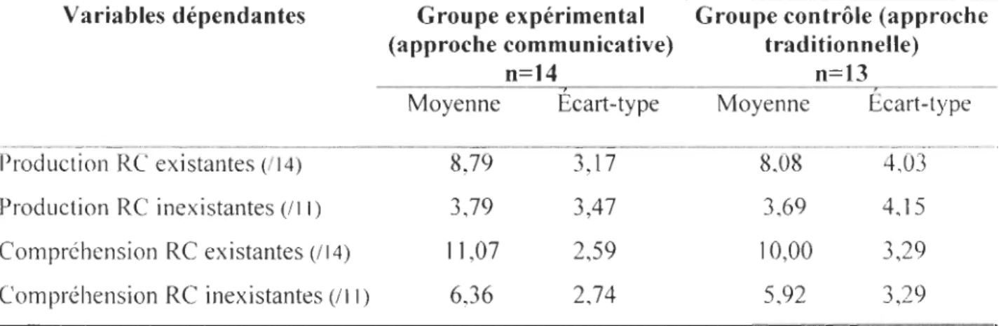 Tableau 4.3  : Moye nnes et écarts-types pour le gro upe expérimental et le  groupe  co ntrôle au  post-test  lors des épreuves de production et de compréhension de mots 