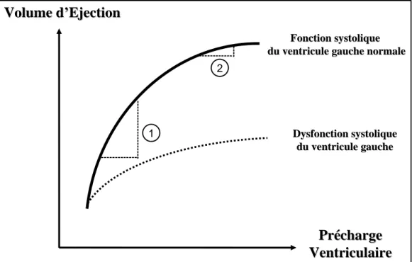 Figure  1:  Représentation  de  la  relation  de  Frank-Starling  reliant  le  volume  d’éjection  et  la  précharge ventriculaire en cas de fonction systolique du ventricule gauche normale ou altérée