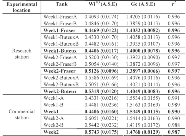 Table  5- Growth  information ' s  summary  showing  growth  coefficients  (Ge),  cube  root  of  initial  weight (Wi  1 /3)  and  coefficient of determination  of growth  (r 2 )  for  each tank in each  experimental location
