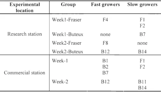 Table  8- Families  classified  as  Fast or  Slow growers  for  each  group  in  each  experimental  location