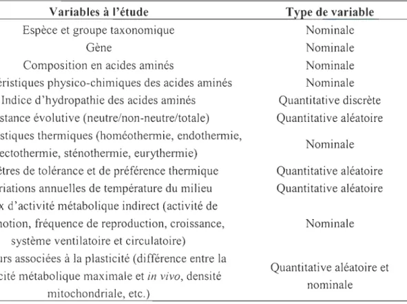 Tableau  1.  Variables  proposées  pour  les  analyses  statIstIques  devant  expliquer  les  propriétés physico-chimiques des peptides codées par l' ADNmt
