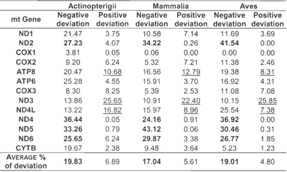 Table 4.  Deviant pairs of species  exceeding at  least by twice the  95%  limits of the models  in  actinopterigii,  mammalia,  and  aves