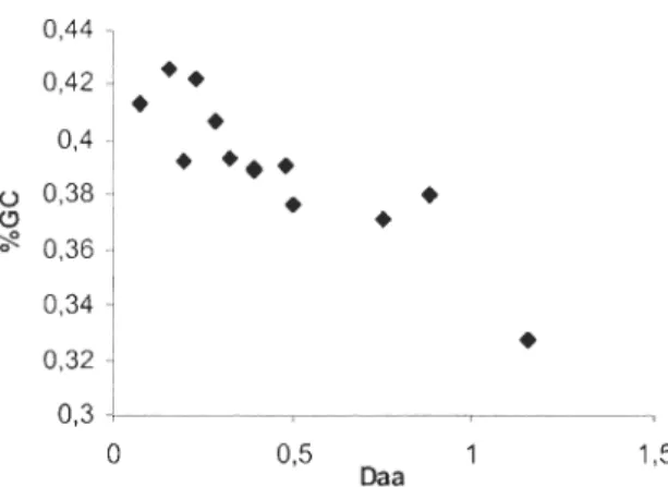 Figure 4 . Percentage of GC content (%GC)  as  a  funct ion  of mean  amino  acid evolutionary  distances  (Daa)  in  mammals