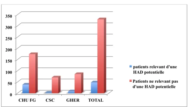 Figure 1 : Nombre de patients relevant d’une HAD potentielle parmi les patients inclus 