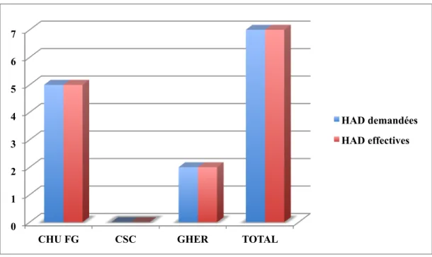 Figure 2 : Nombre d’HAD demandées et effectives parmi les patients relevant d’une HAD  potentielle 