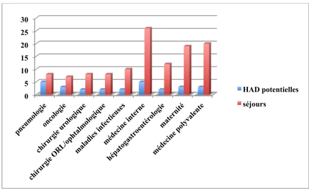 Figure 3 : Services hospitaliers de provenance des patients relevant d’une HAD potentielle 