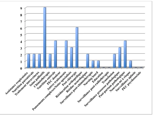 Figure 4 : MPP les plus fréquemment retrouvés parmi les patients relevant d’une HAD  potentielle 