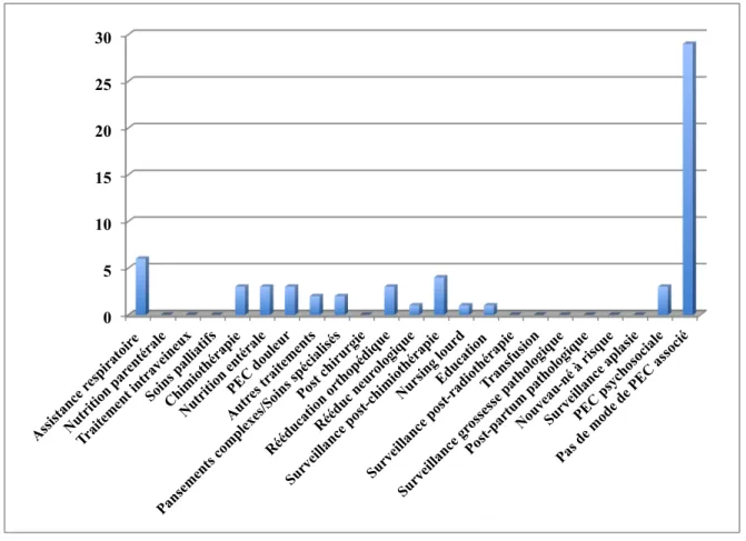 Figure 5 : MPA les plus fréquemment retrouvés parmi les patients relevant d’une HAD  potentielle 