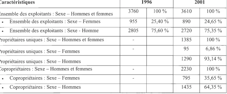Tableau 5 - Répartition selon le  sexe et le  type de  propriété  des  exploitants agricoles au  Bas-Saint-Laurent en  1996 et 2001