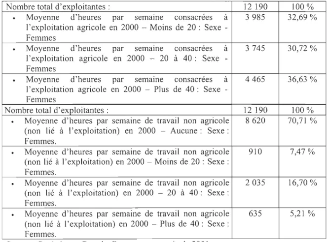 Tableau 1 - Répartition des agricultrices au Québec en 2004 selon  différentes variables 