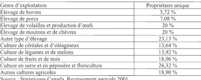 Tableau 2 - Pourcentage d'agricultrices propriétaires uniques au Québec en 2001  par rapport au nombre d'agricultrices selon le genre d'exploitation 