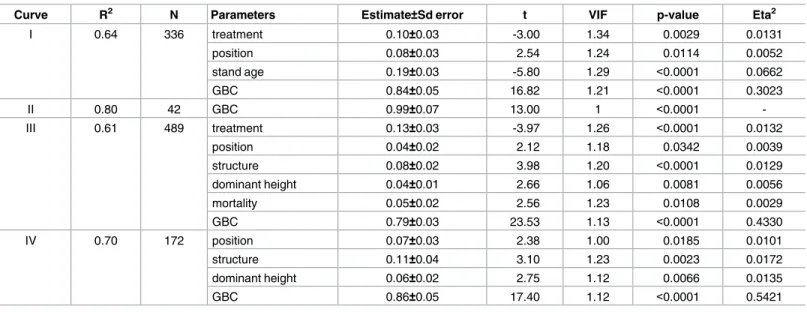 Table 2. Stepwise regressions for the cumulative radial growth of black spruce for each curve of the Schnute function using the forward proce- proce-dure with Bayesian Information Criterion (BIC) as indicator.