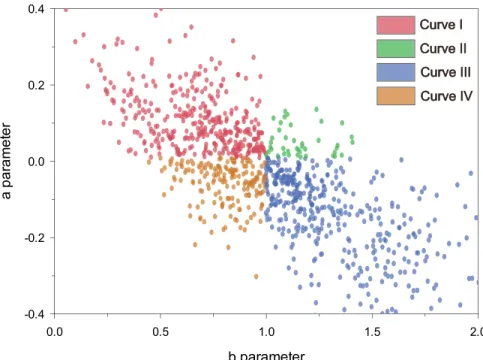 Fig 3. Distributions of the parameters of Schnute growth function for the trees sampled.