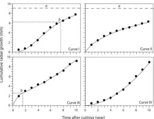 Fig 4. Examples of the four growth patterns using the Schnute function. The discontinuous horizontal lines indicate the asymptotes (a)
