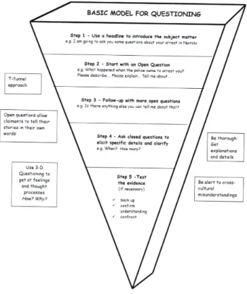 Figure 4. Basic Model for Questioning  
