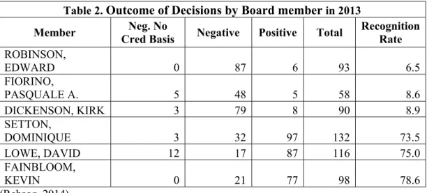 Table 1.  Outcome of Decisions by Board member in 2012 Member  Neg. No 