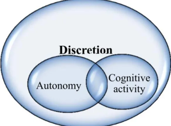Figure 2. Two Aspects of Discretion  