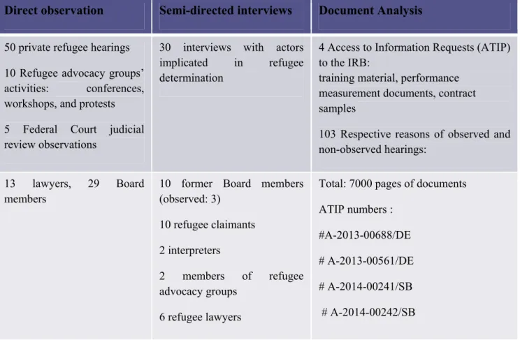 Table 5. Research methods and data  