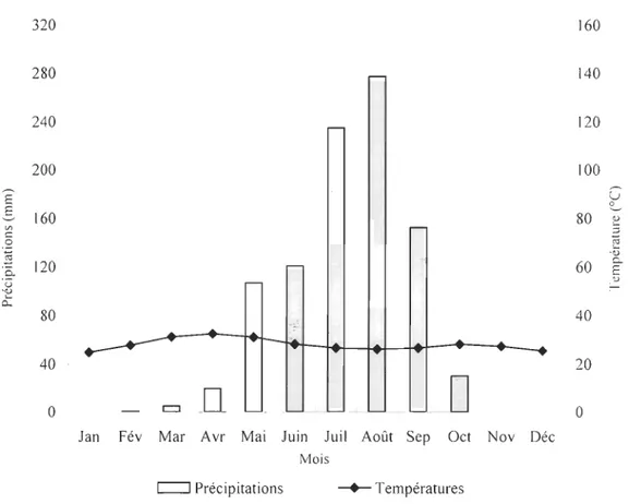 Figure 2  : Diagramme ombro - therm ique de Gaussen, Kandi (Bénin) . 