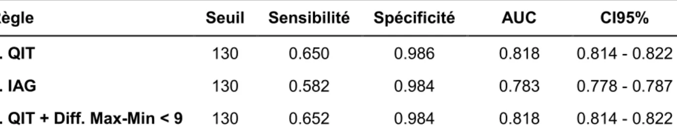 Tableau 2. Mesures de la performance du WISC-V à identifier correctement les EHPI en  fonction des trois règles  d’identification  : (1) le QIT seul, (2)  l’IAG  seul et (3) le QIT avec la  prise en compte de son hétérogénéité