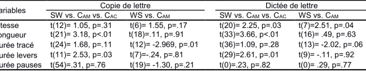 Tableau 5. Différences entre les moyennes des trois groupes (SW, C AC , C AM ) aux paramètres  cinématiques  d’écriture 