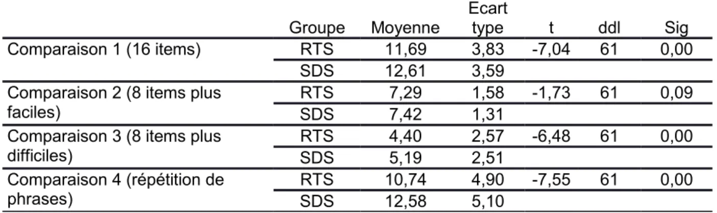 Tableau 1.  Comparaison des moyennes sur l’ensemble de l’échantillon  (N=62)      Groupe  Moyenne  Ecart type  t  ddl  Sig  Comparaison 1 (16 items)  RTS  11,69  3,83  -7,04  61  0,00  SDS  12,61  3,59          