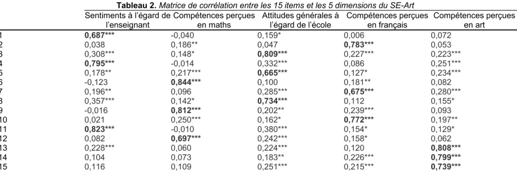 Tableau 2. Matrice de corrélation entre les 15 items et les 5 dimensions du SE-Art  Sentiments à l’égard de 