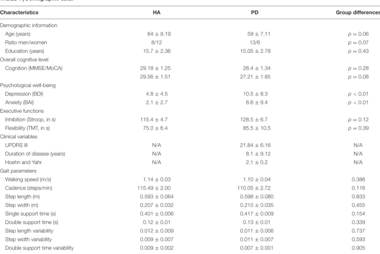 TABLE 1 | Demographic data.