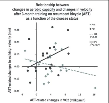 FIGURE 2 | Moderating effect of the disease on the relationship between AET-related changes in walking speed and aerobic capacity.