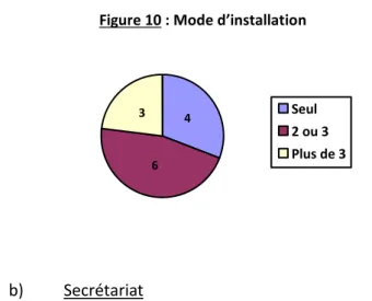 Figure 11 : Répartition des secrétariats 