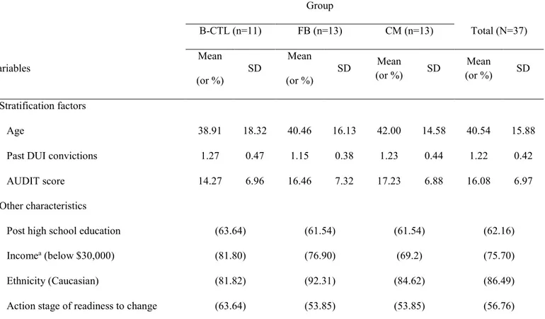 Table 1. Demographic and DUI conviction characteristics of groups at baseline  