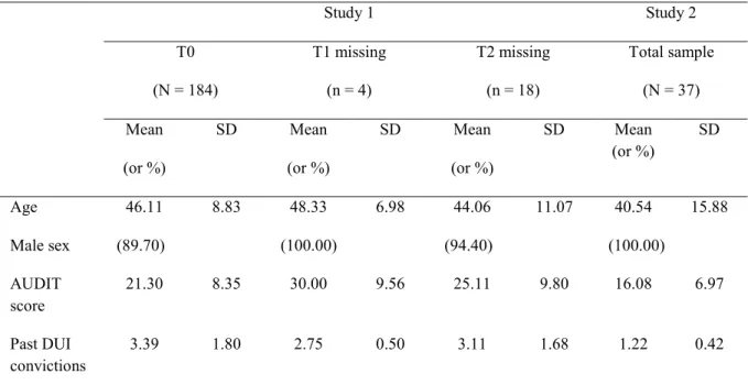 Table 2. Descriptive Statistics of Participants in Study 1 (With and Without Missing Data) and  Study 2  Study 1 Study 2  T0   (N = 184)  T1 missing  (n = 4)  T2 missing  (n = 18) Total sample  (N = 37)  Mean  (or %)  SD  Mean  (or %)  SD  Mean  (or %)  SD