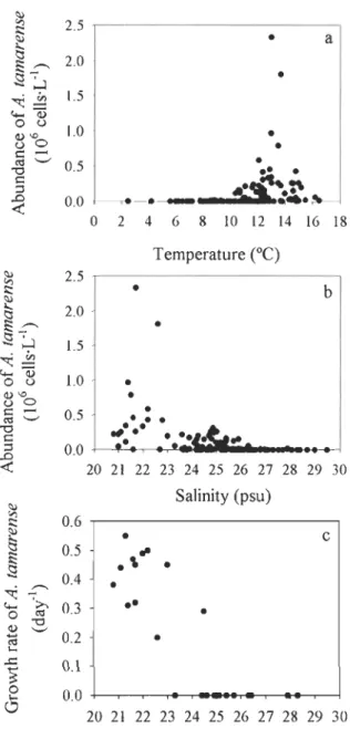 Figu re 2-4. Abundance of  A.  tamarense as  a function  of (a) temperature and  (b)  salinity,  and (c)  growth rate  of  A