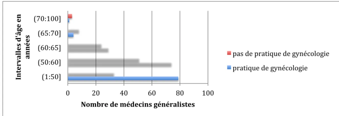 Figure 9.1 : Répartition par tranches d’âge des médecins généralistes femmes selon leur  pratique ou non de la gynécologie 