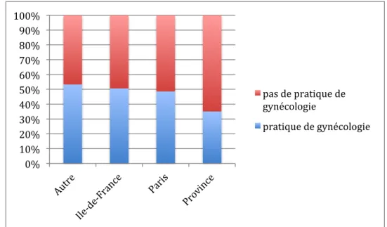 Figure 10.2 : Répartition des médecins généralistes pratiquant ou non de la  gynécologie selon leur faculté d'origine en France 