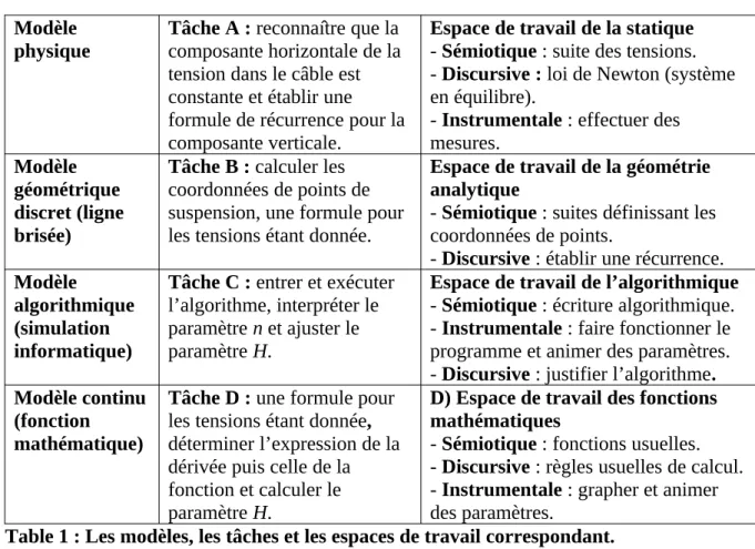 Table 1 : Les modèles, les tâches et les espaces de travail correspondant.