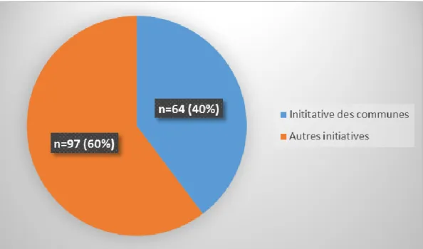 Fig. 6. Initiatives d’installation des DAE 