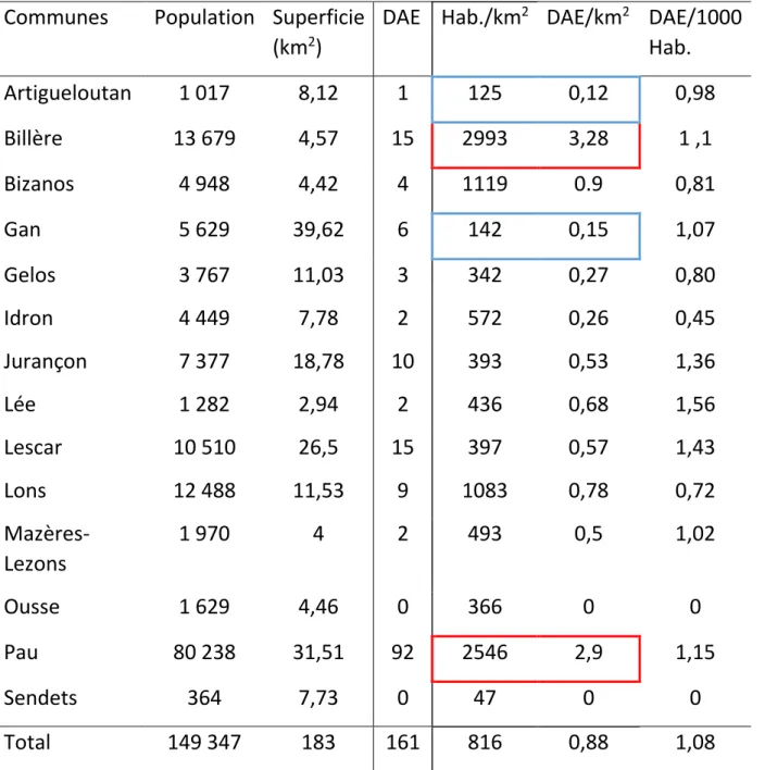 Tableau 1. Densités de population et de DAE de la communauté  d’agglomération paloise 