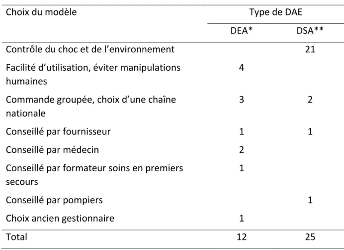 Tableau 3. Choix du modèle de DAE 