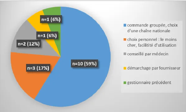Fig. 10. Choix de la marque des DAE 