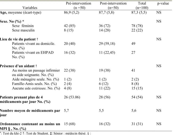 Tableau 3. Caractéristiques des  populations  Variables     Pré-intervention (n =50)   Post-intervention (n=50)   Total  (n=100)   p-value  Age, moyenne (écart-type)  86,9 (5,2)  87,7 (5,8)  87,3 (5,5)  NS 