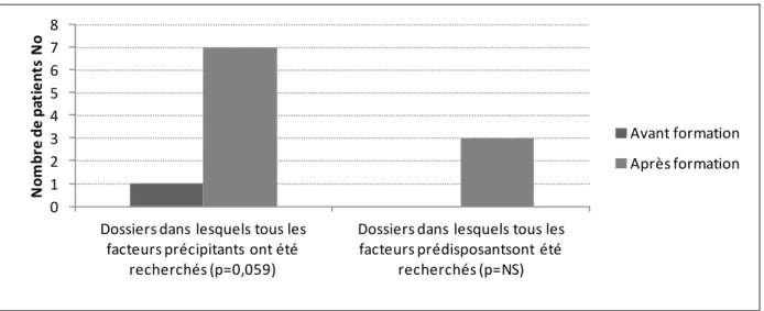 Figure 1. Recherche de l’ensemble des facteurs listés par la HAS 