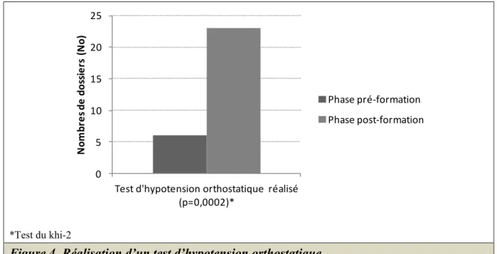 Figure 4. Réalisation d’un test d’hypotension orthostatique   