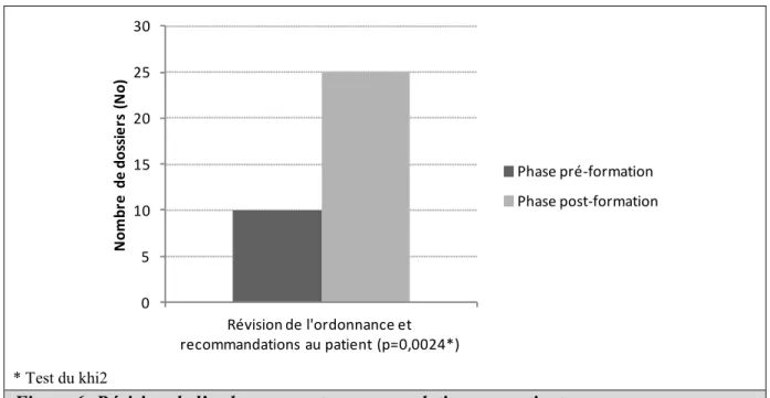 Figure 6. Révision de l’ordonnance et recommandations au patient 