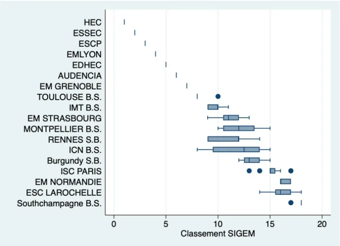 Figure 7 : Le classement du SIGEM de 2004 ` a 2019