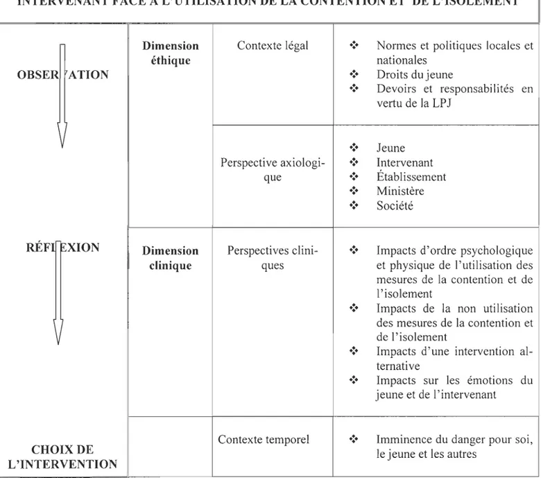 Tableau 2 : Complexité du  processus de l'utilisation de la  contention et de l'isolement 