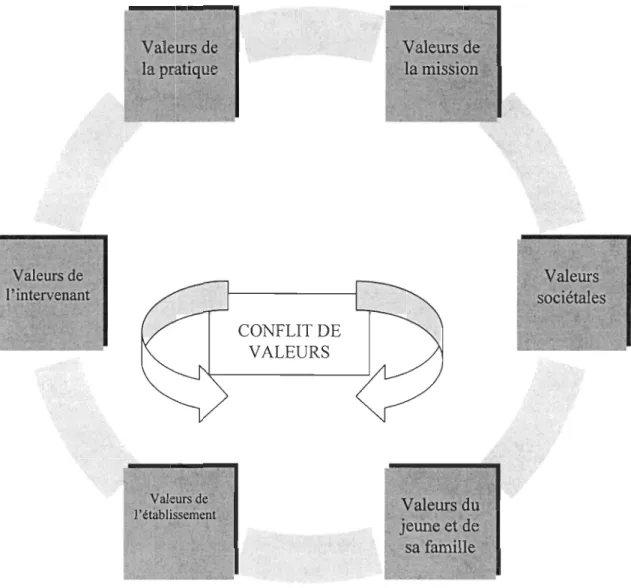 Figure  2 : Les  valeurs en jeu 