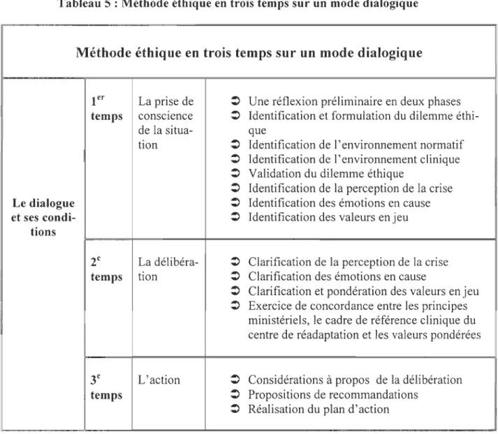 Tableau 5 : Méthode éthique en  trois  temps sur un  mode dialogique 